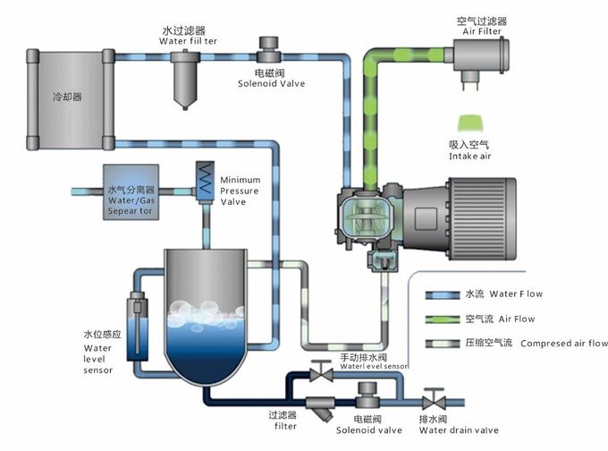 Commande à vis de liaison directe de vibration de compresseur d'air de lubrification de l'eau basse
