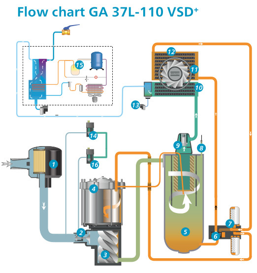 70kw atlas Copco GA 75+VSD, conversion de fréquence de compresseur de Copco VSD d'atlas 2