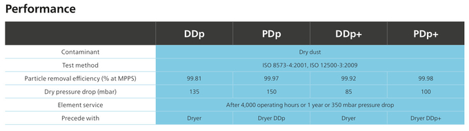 Filtres à air de DDp+ PDp+Compressed, filtre déshydratant pour la capacité 3 du compresseur d'air 8000l/S