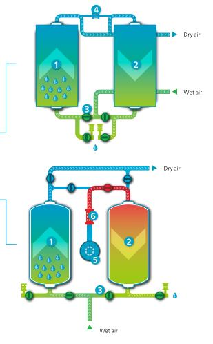 L'atlas Copco CD25, pression déshydratante d'alliage d'aluminium de dessiccateur de copco d'atlas le point de condensation -20°C 0