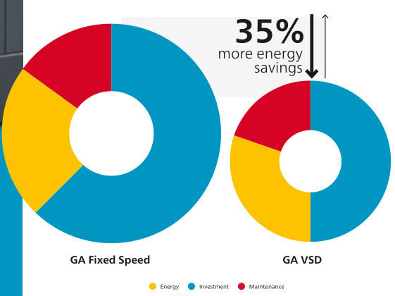 L'huile du compresseur d'air de vis de Copco d'atlas de GA7 VSD 75KW a injecté le type 5