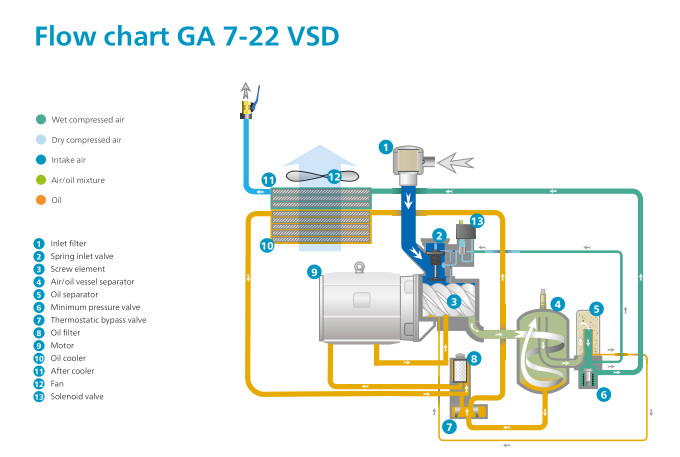 L'huile du compresseur d'air de vis de Copco d'atlas de GA7 VSD 75KW a injecté le type 3