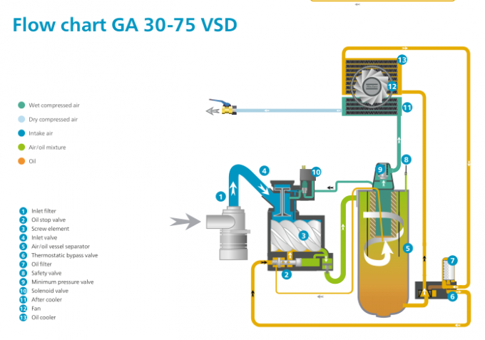 L'huile du compresseur d'air de vis de Copco d'atlas de GA7 VSD 75KW a injecté le type 4
