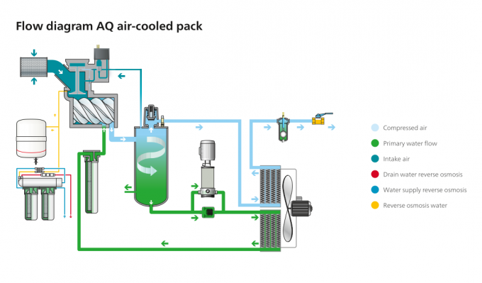 L'eau exempte d'huile du compresseur d'air de vis de Copco d'atlas 15kw AQ 15 VSD a injecté 2